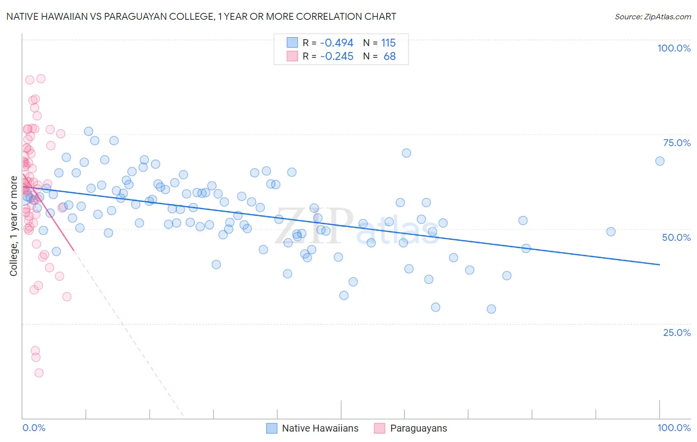 Native Hawaiian vs Paraguayan College, 1 year or more