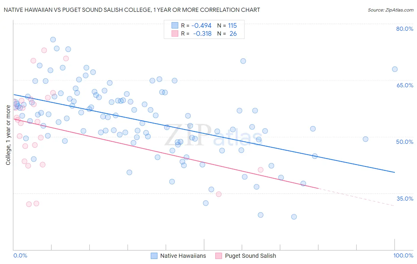 Native Hawaiian vs Puget Sound Salish College, 1 year or more