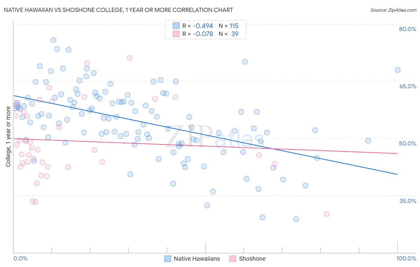 Native Hawaiian vs Shoshone College, 1 year or more