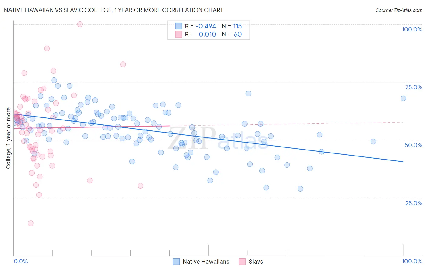 Native Hawaiian vs Slavic College, 1 year or more