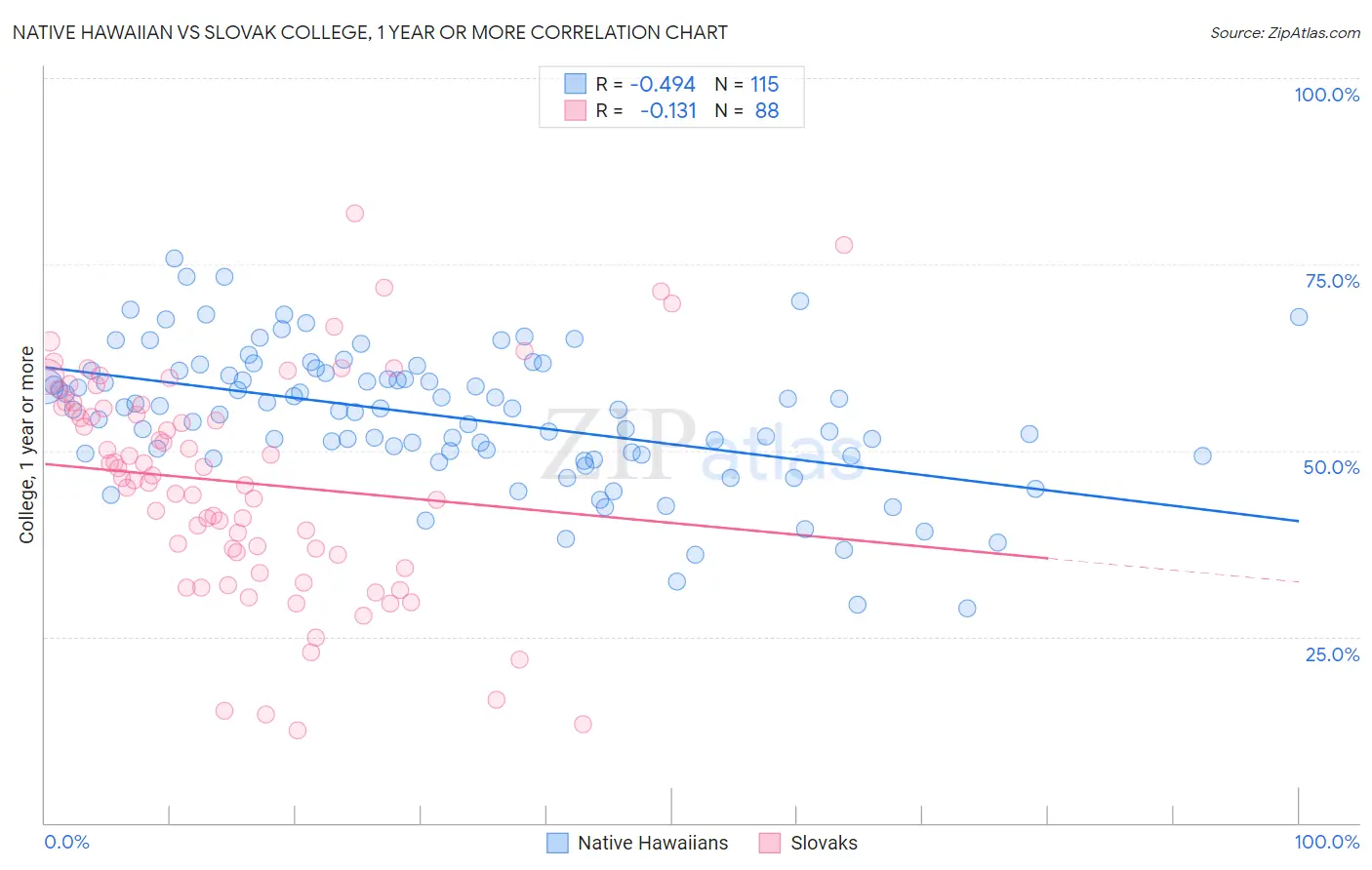 Native Hawaiian vs Slovak College, 1 year or more