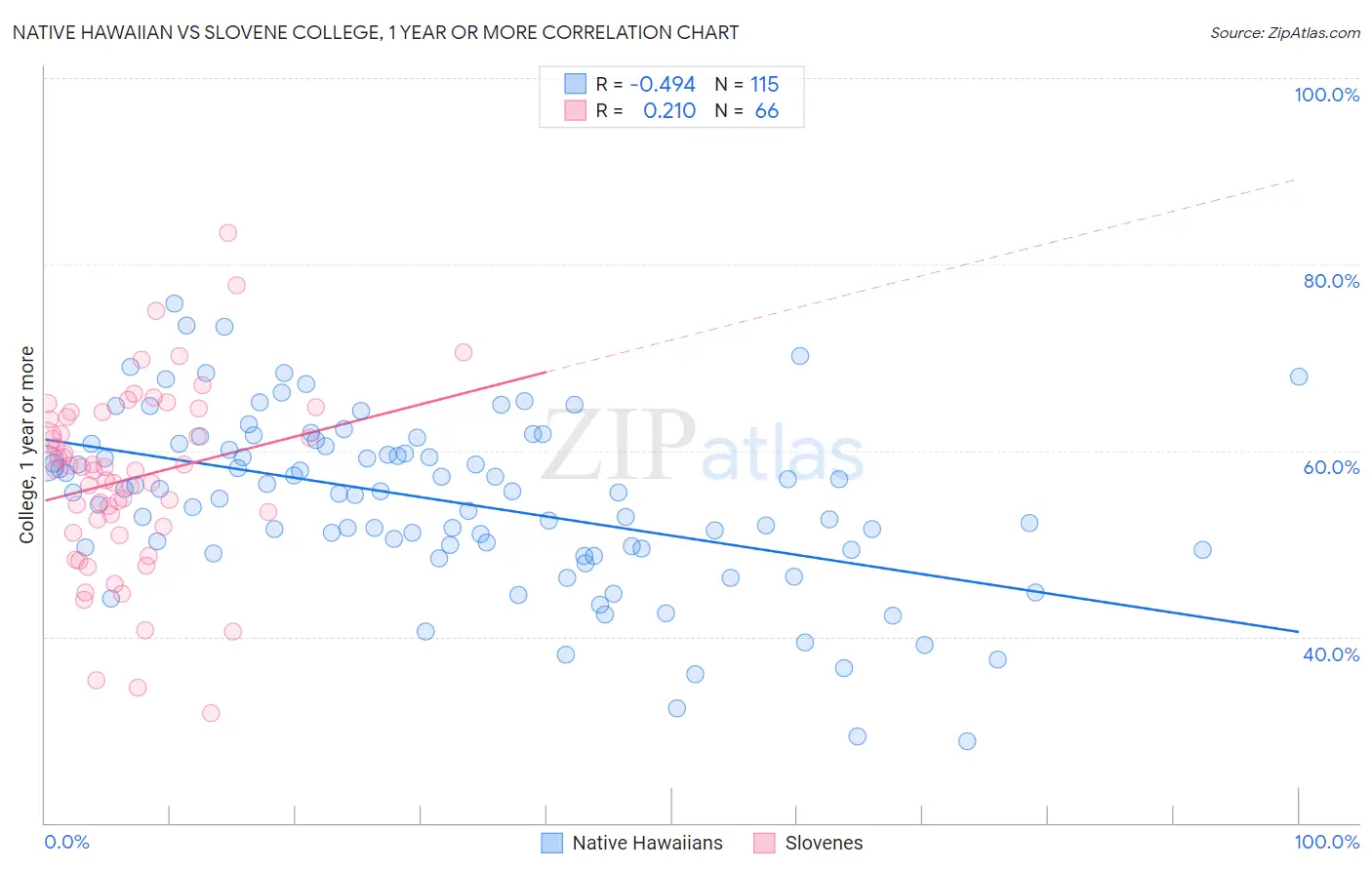 Native Hawaiian vs Slovene College, 1 year or more