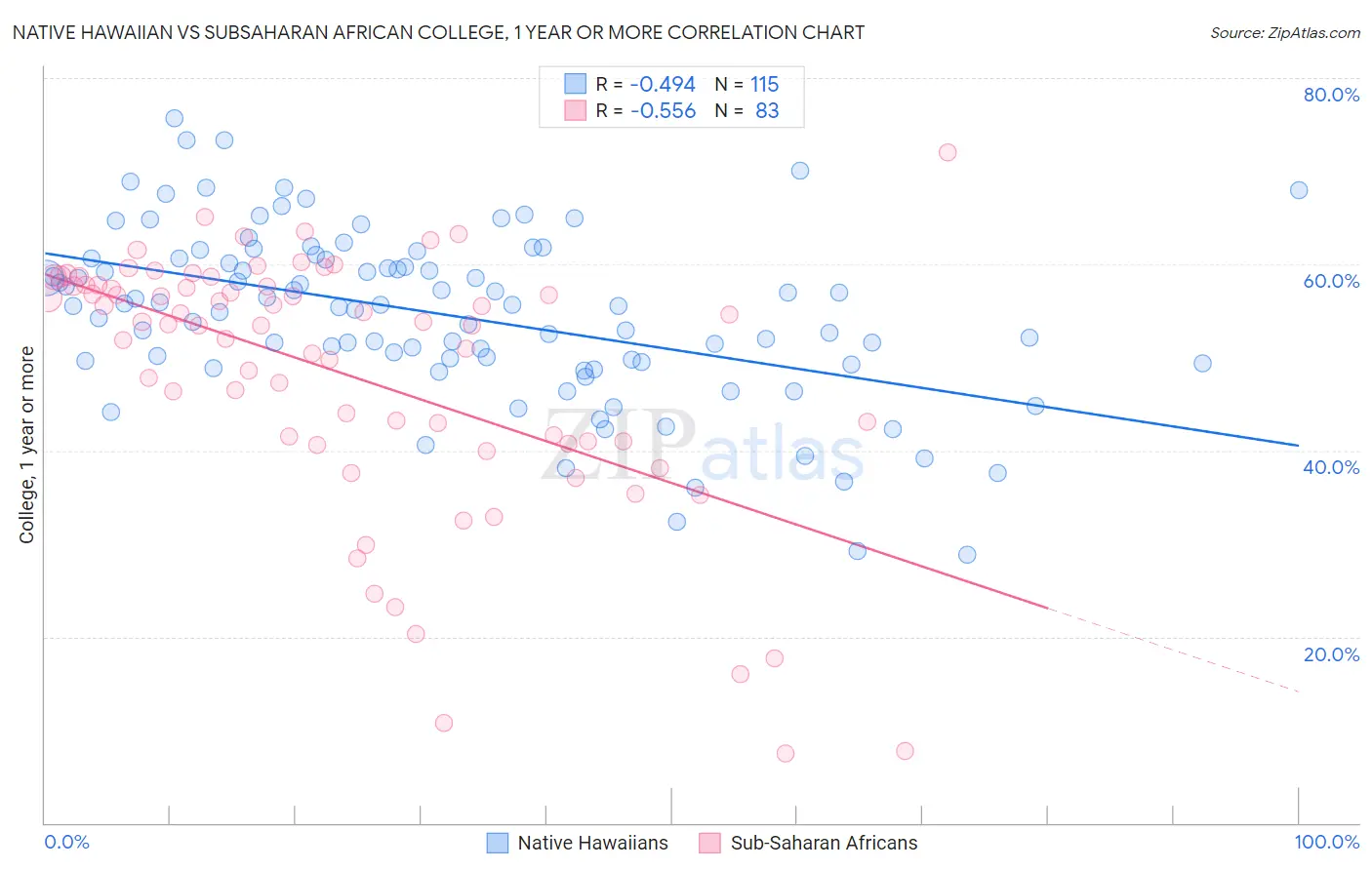 Native Hawaiian vs Subsaharan African College, 1 year or more