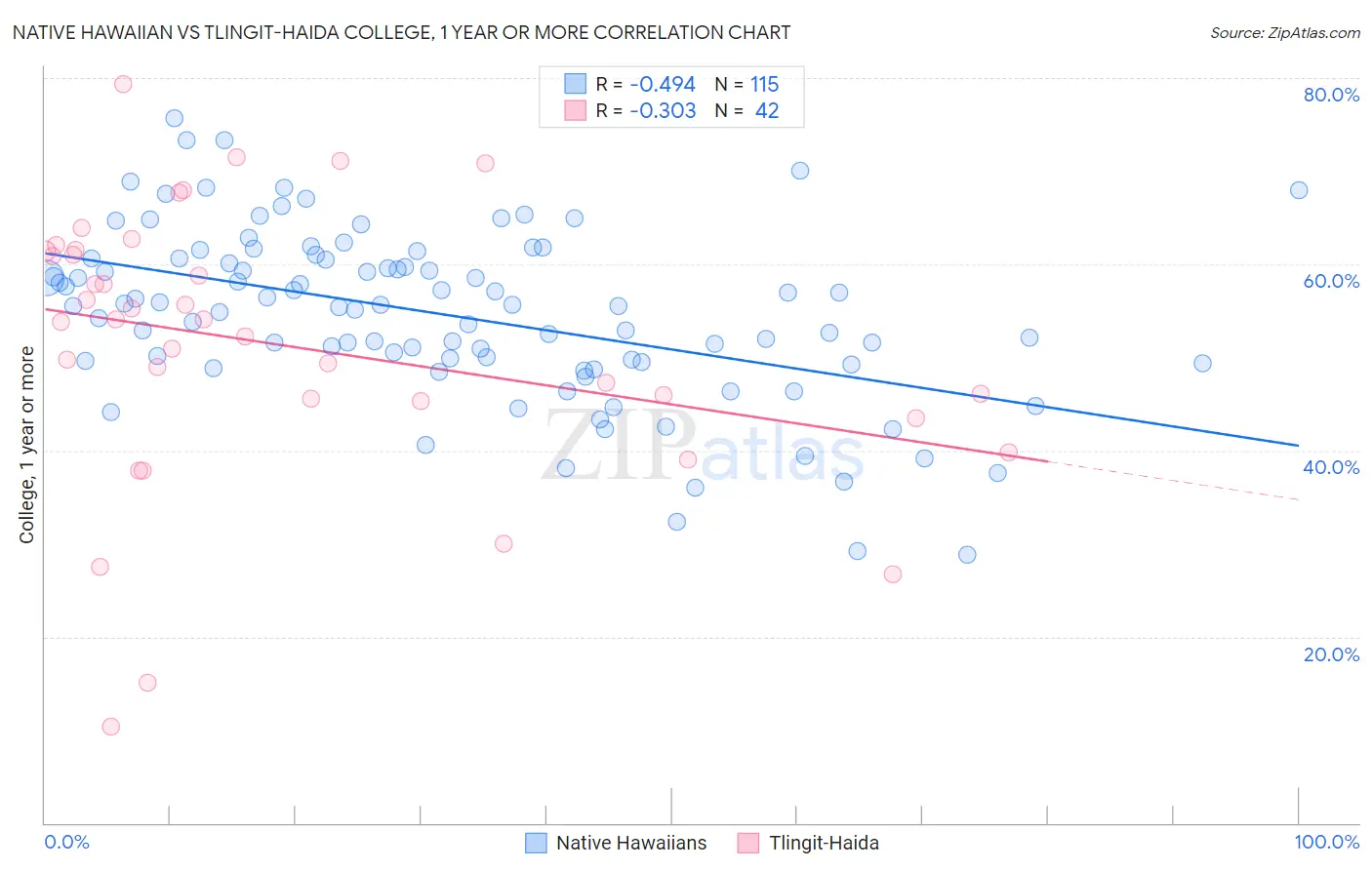 Native Hawaiian vs Tlingit-Haida College, 1 year or more