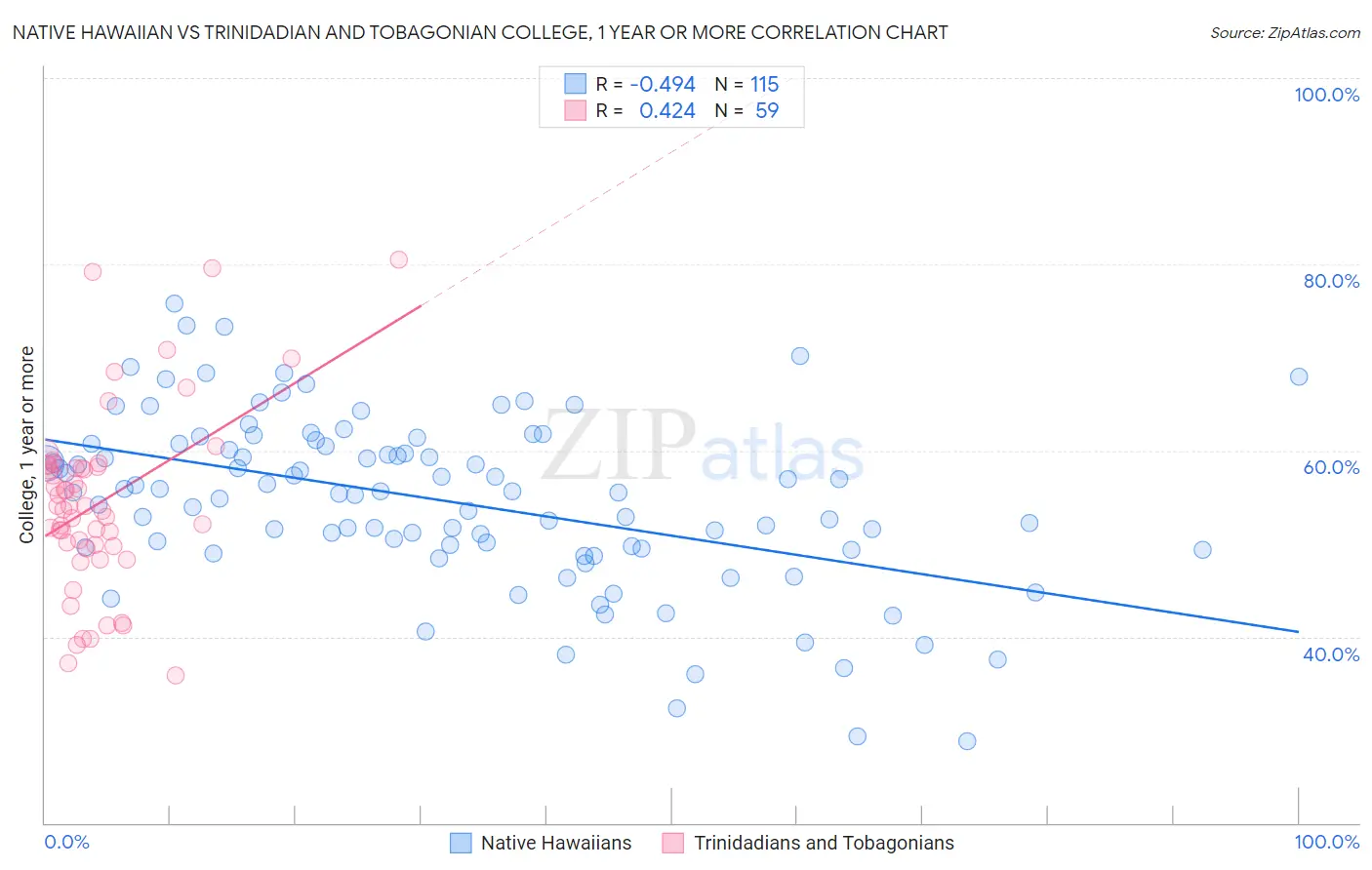 Native Hawaiian vs Trinidadian and Tobagonian College, 1 year or more
