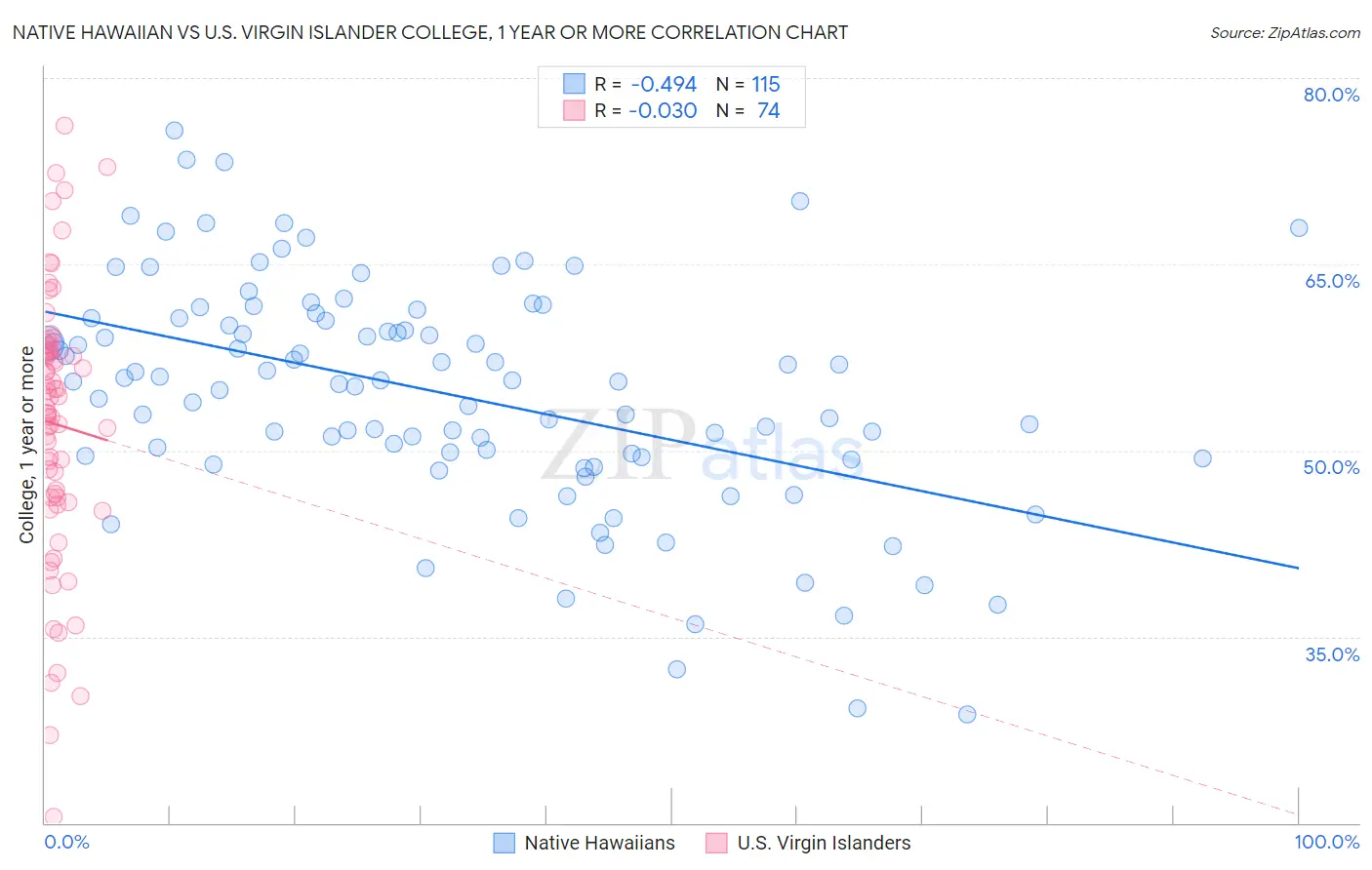 Native Hawaiian vs U.S. Virgin Islander College, 1 year or more