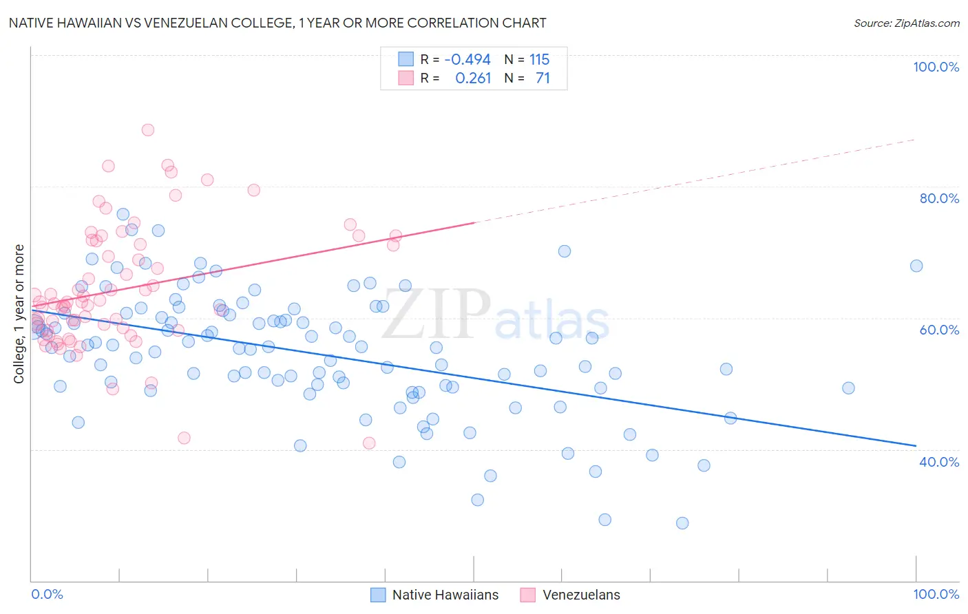 Native Hawaiian vs Venezuelan College, 1 year or more