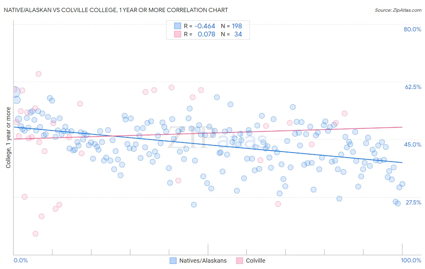 Native/Alaskan vs Colville College, 1 year or more
