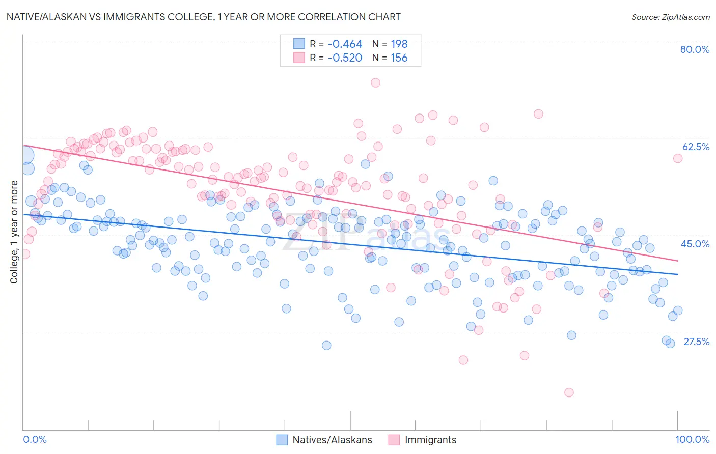 Native/Alaskan vs Immigrants College, 1 year or more
