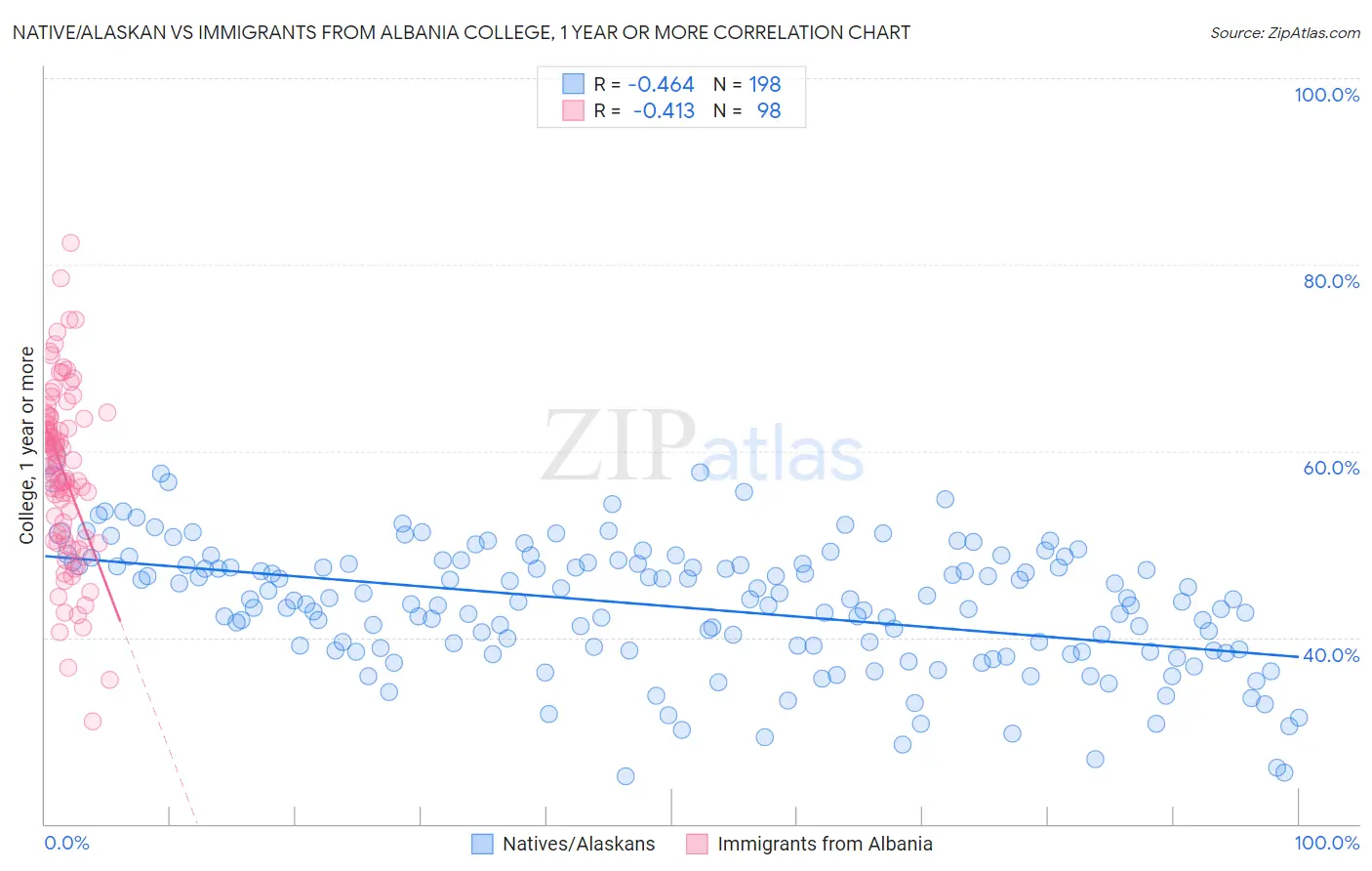 Native/Alaskan vs Immigrants from Albania College, 1 year or more