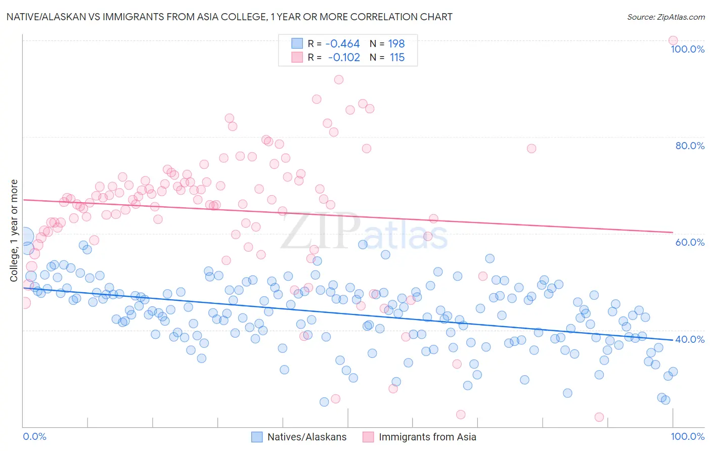 Native/Alaskan vs Immigrants from Asia College, 1 year or more