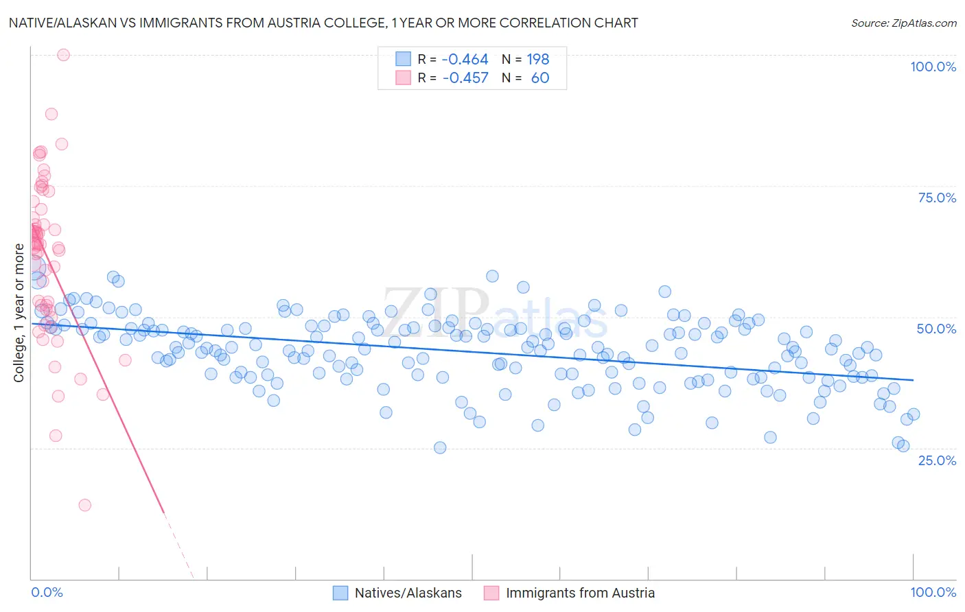 Native/Alaskan vs Immigrants from Austria College, 1 year or more