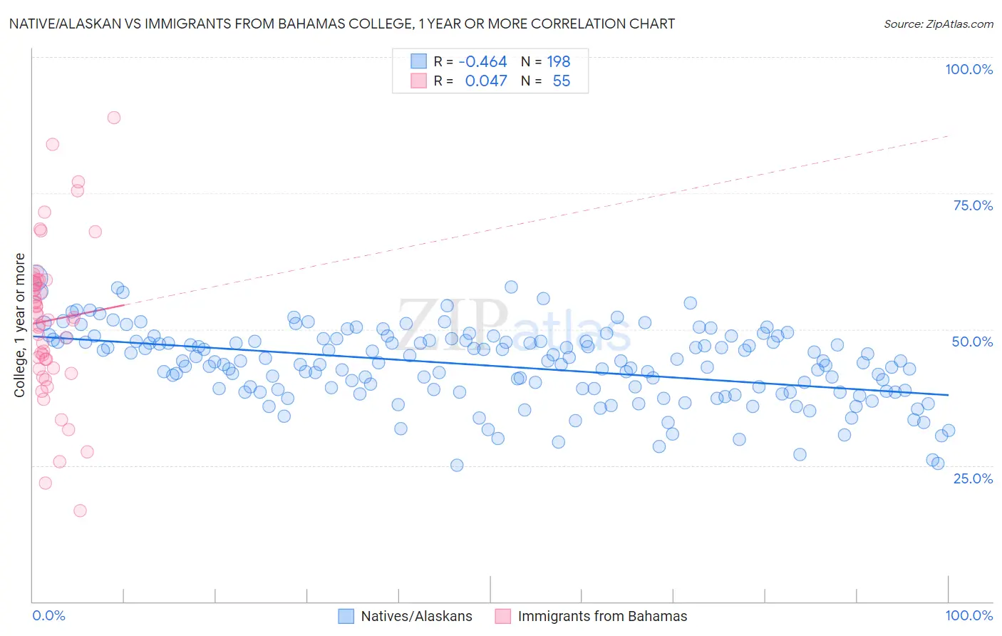 Native/Alaskan vs Immigrants from Bahamas College, 1 year or more