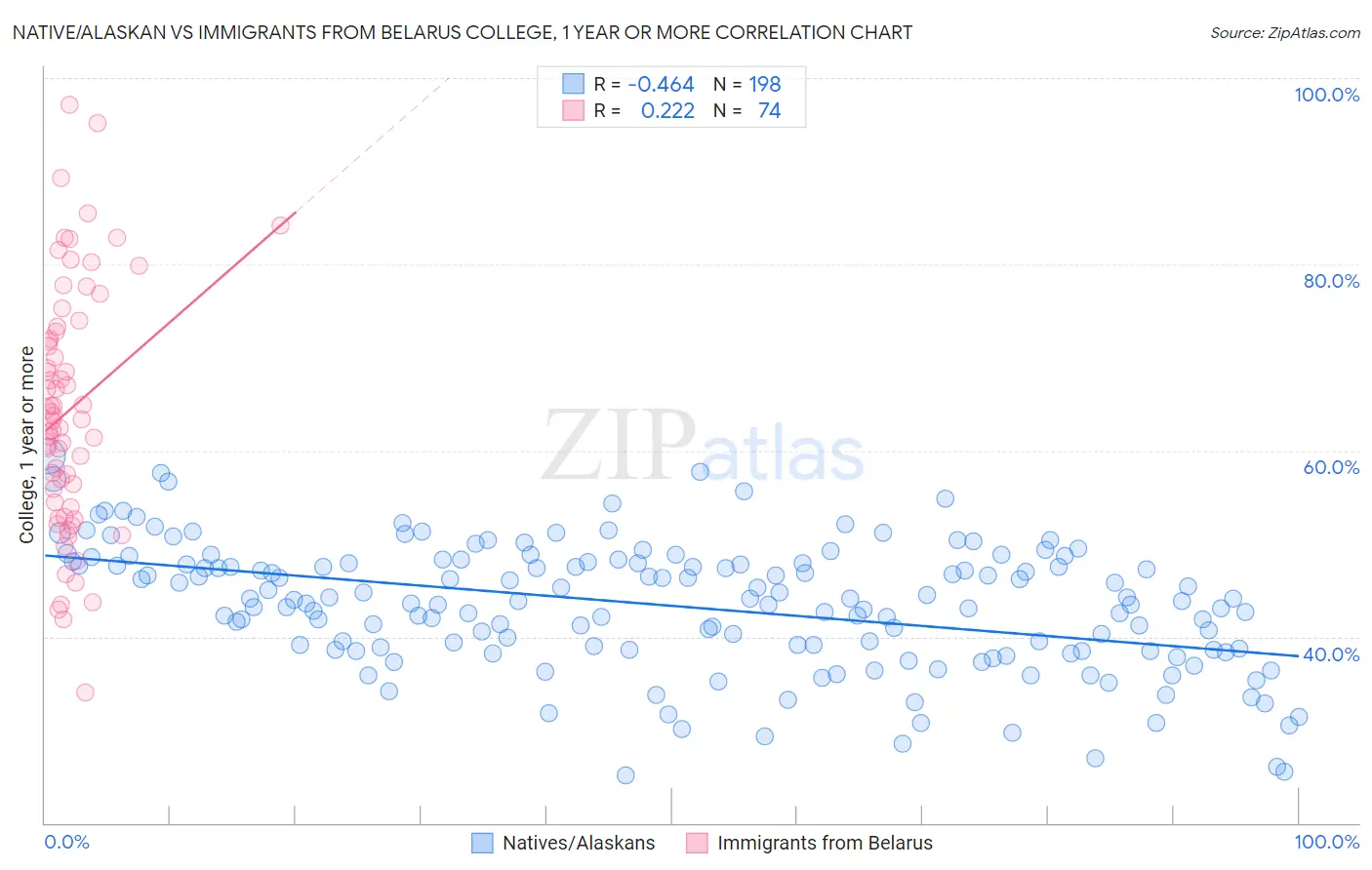 Native/Alaskan vs Immigrants from Belarus College, 1 year or more