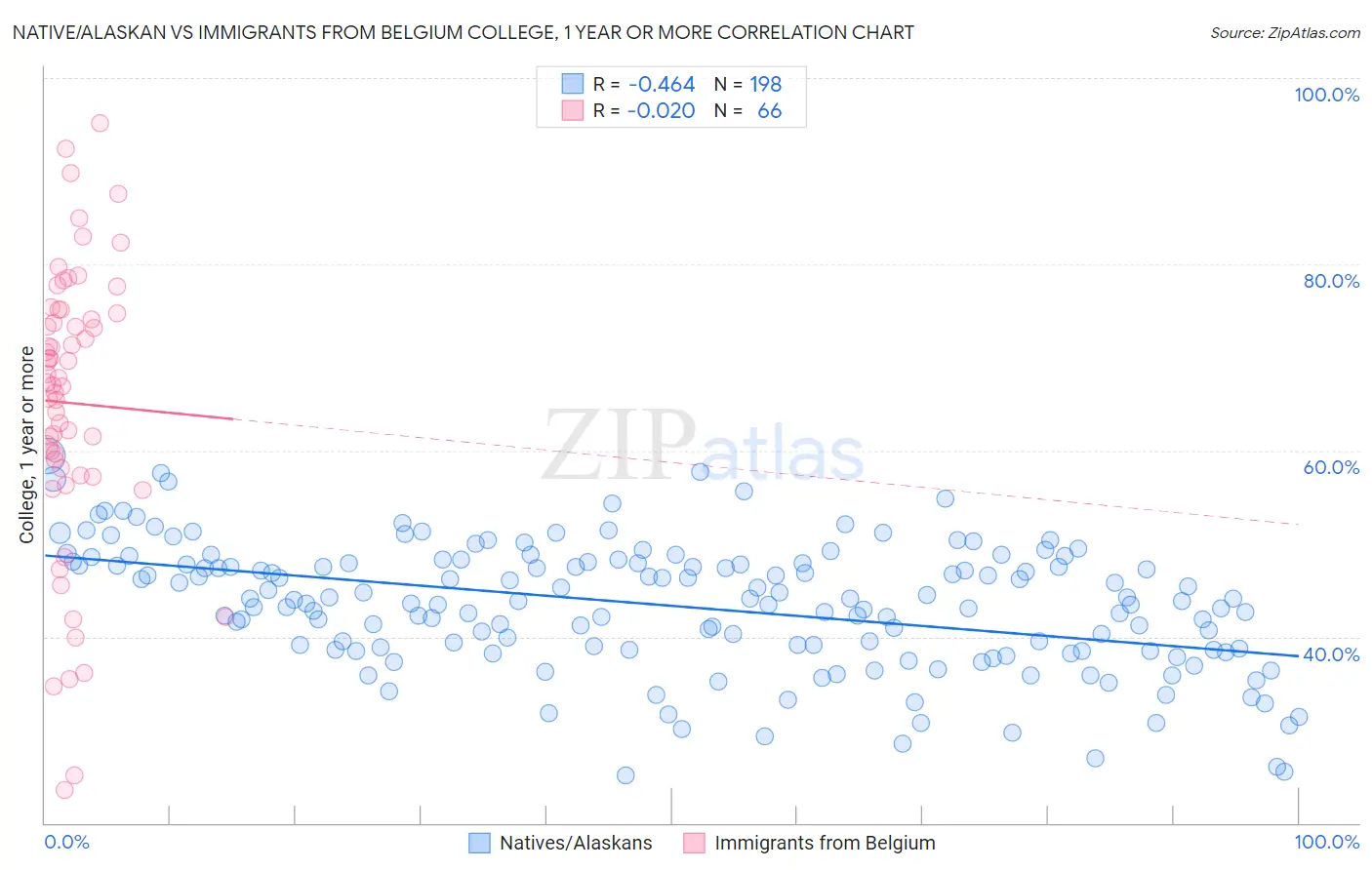 Native/Alaskan vs Immigrants from Belgium College, 1 year or more