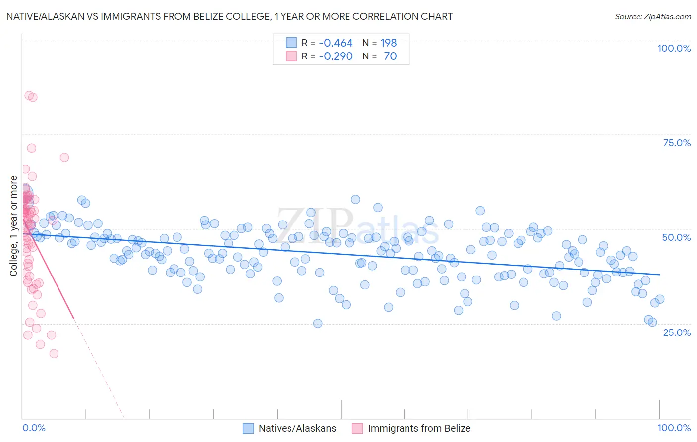 Native/Alaskan vs Immigrants from Belize College, 1 year or more