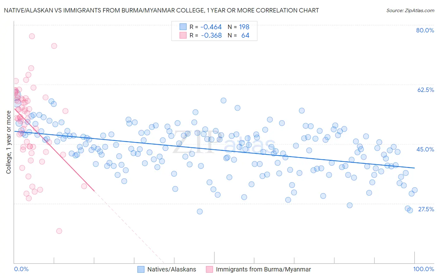 Native/Alaskan vs Immigrants from Burma/Myanmar College, 1 year or more