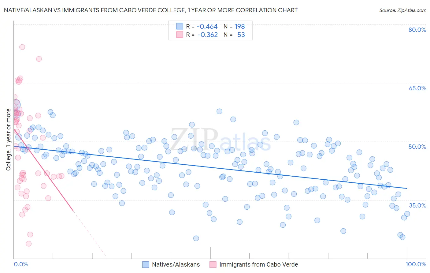 Native/Alaskan vs Immigrants from Cabo Verde College, 1 year or more