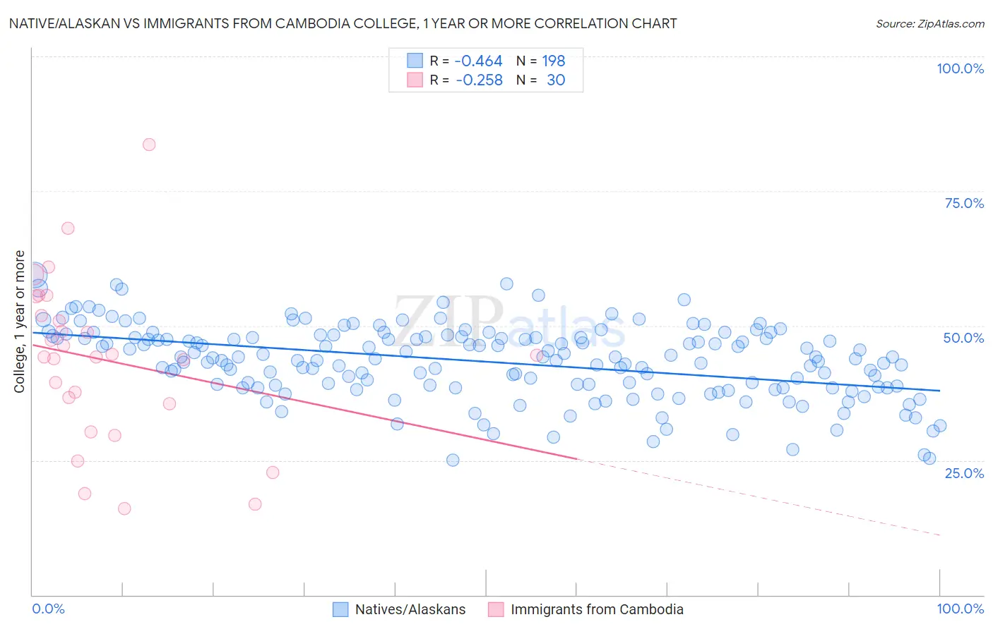 Native/Alaskan vs Immigrants from Cambodia College, 1 year or more