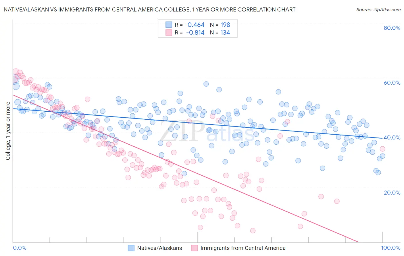 Native/Alaskan vs Immigrants from Central America College, 1 year or more