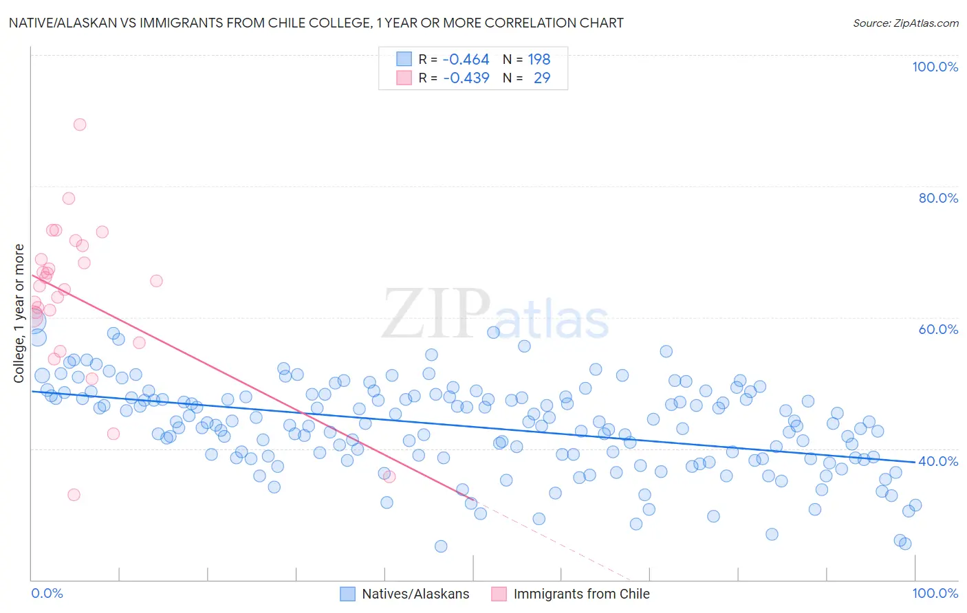 Native/Alaskan vs Immigrants from Chile College, 1 year or more