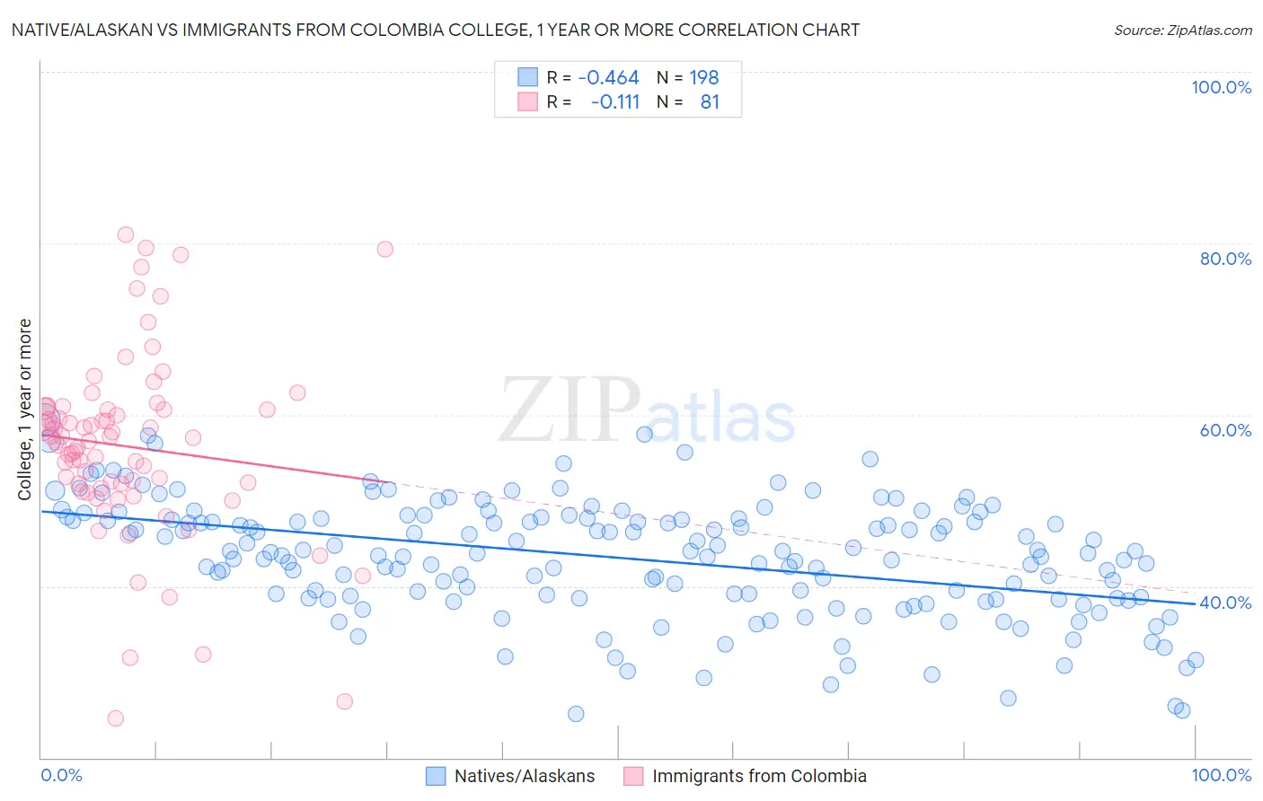 Native/Alaskan vs Immigrants from Colombia College, 1 year or more