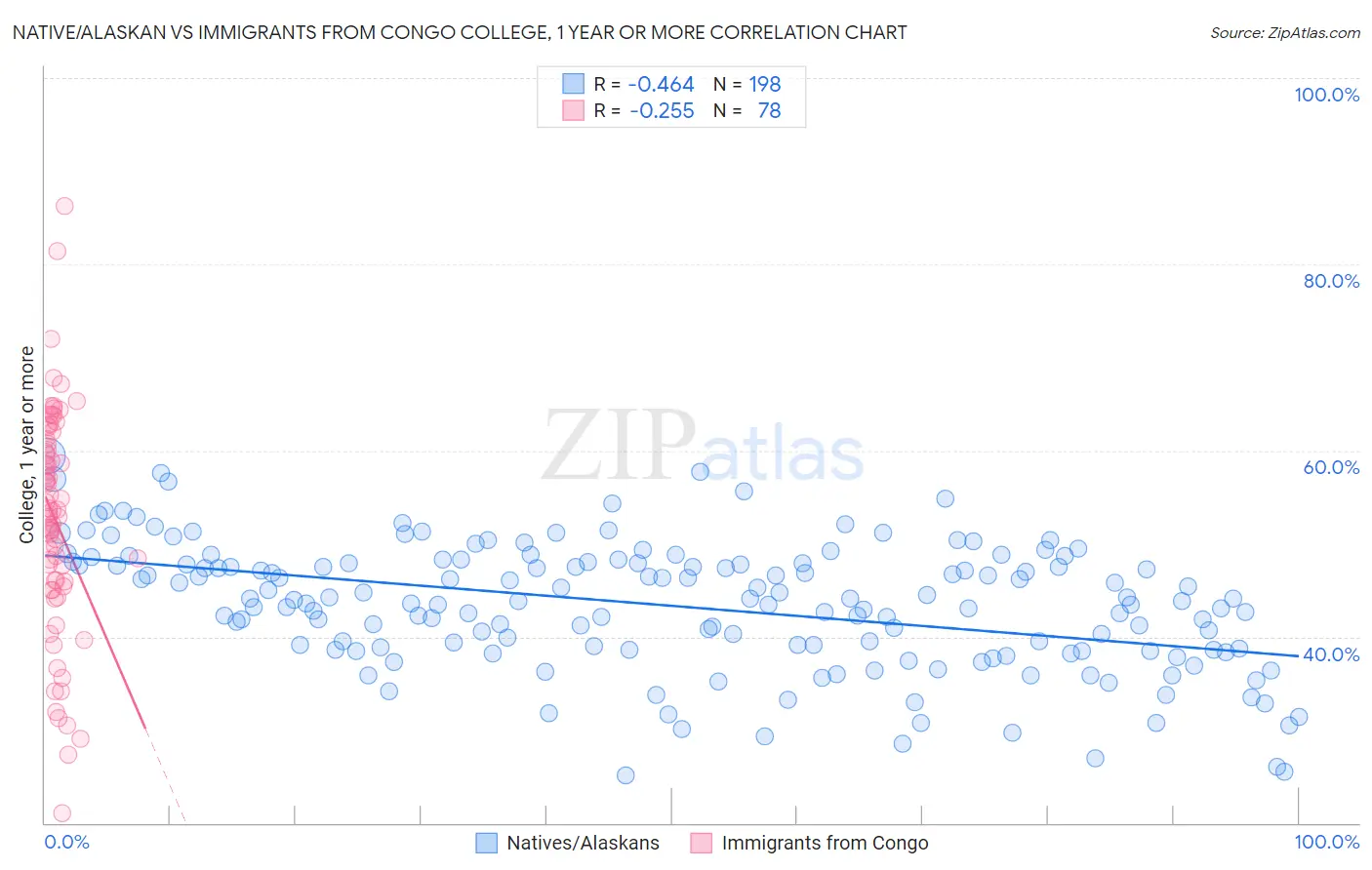 Native/Alaskan vs Immigrants from Congo College, 1 year or more