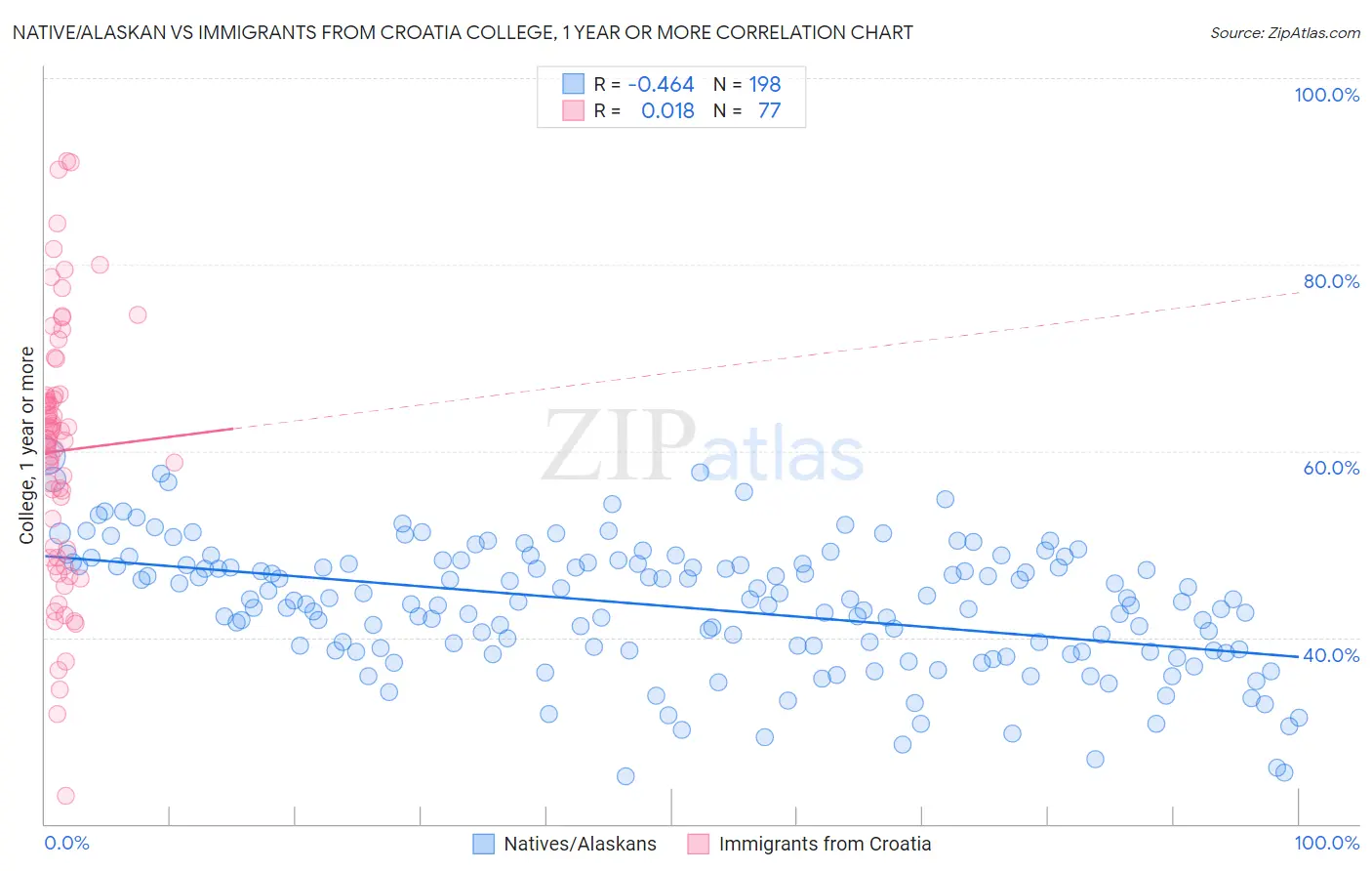 Native/Alaskan vs Immigrants from Croatia College, 1 year or more