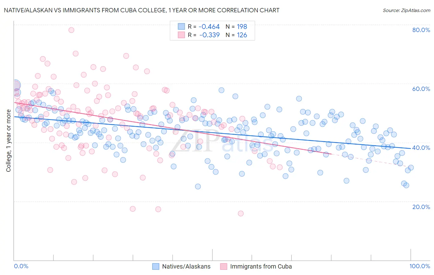 Native/Alaskan vs Immigrants from Cuba College, 1 year or more