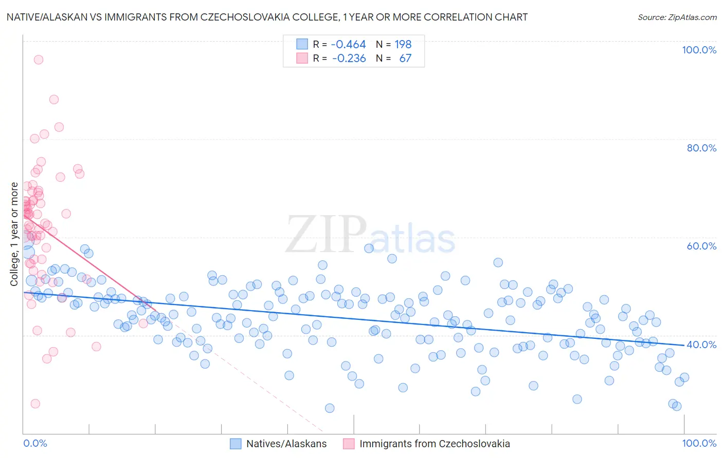 Native/Alaskan vs Immigrants from Czechoslovakia College, 1 year or more
