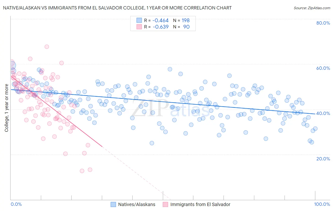 Native/Alaskan vs Immigrants from El Salvador College, 1 year or more