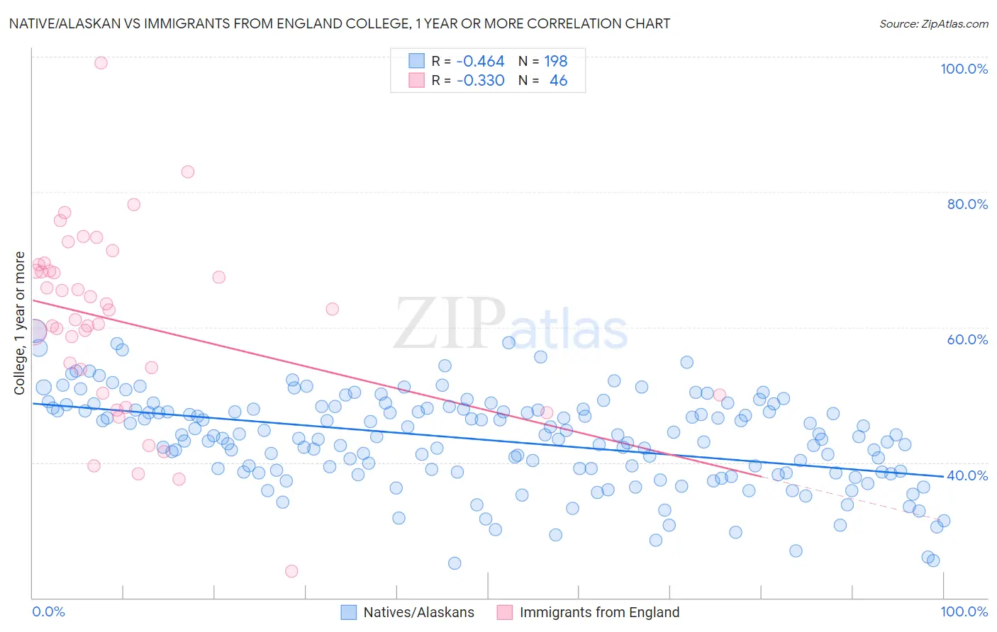 Native/Alaskan vs Immigrants from England College, 1 year or more
