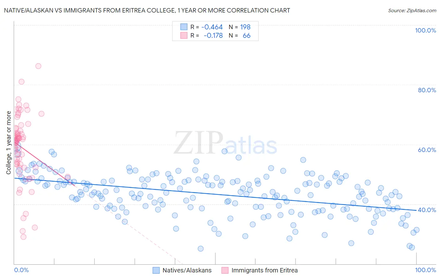 Native/Alaskan vs Immigrants from Eritrea College, 1 year or more