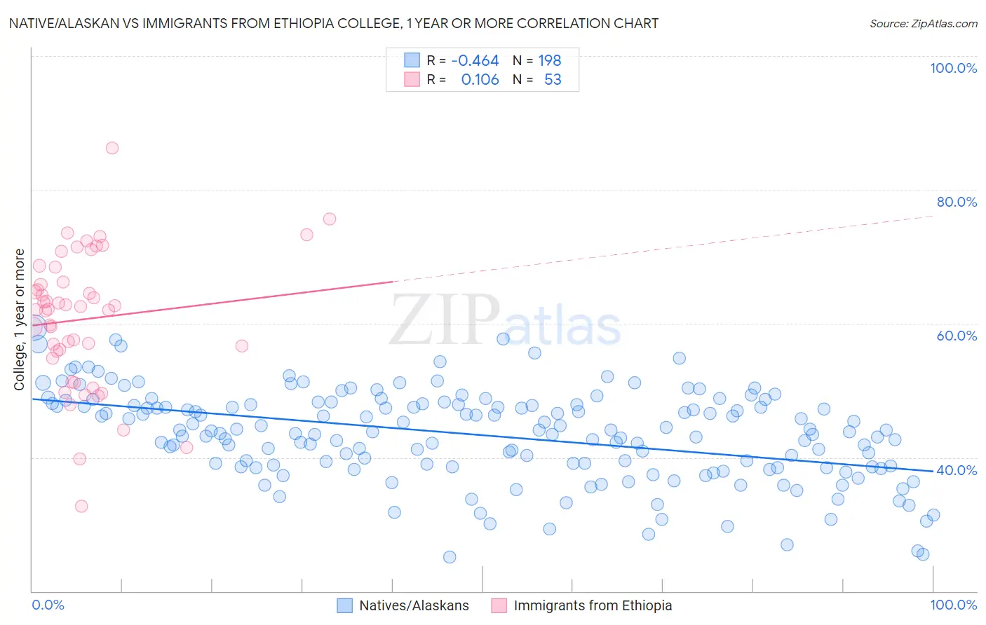 Native/Alaskan vs Immigrants from Ethiopia College, 1 year or more