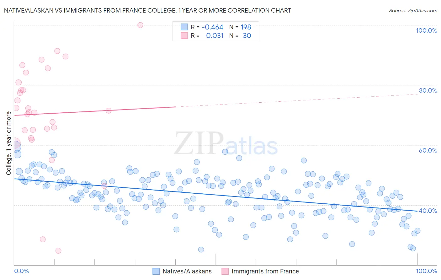 Native/Alaskan vs Immigrants from France College, 1 year or more