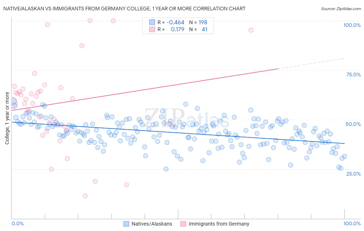 Native/Alaskan vs Immigrants from Germany College, 1 year or more