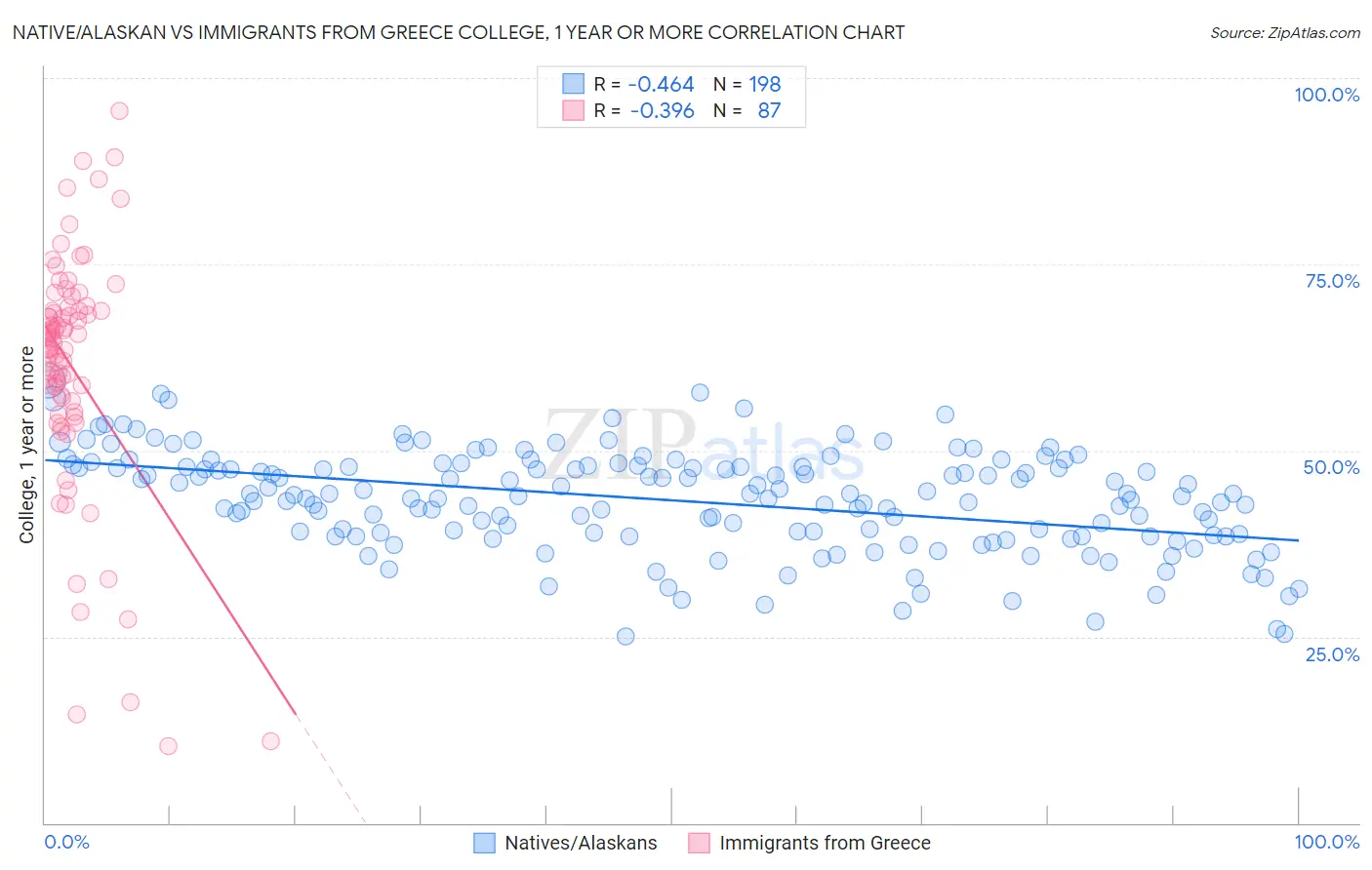 Native/Alaskan vs Immigrants from Greece College, 1 year or more