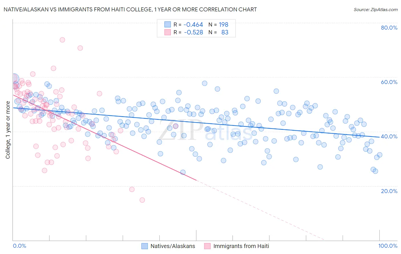 Native/Alaskan vs Immigrants from Haiti College, 1 year or more