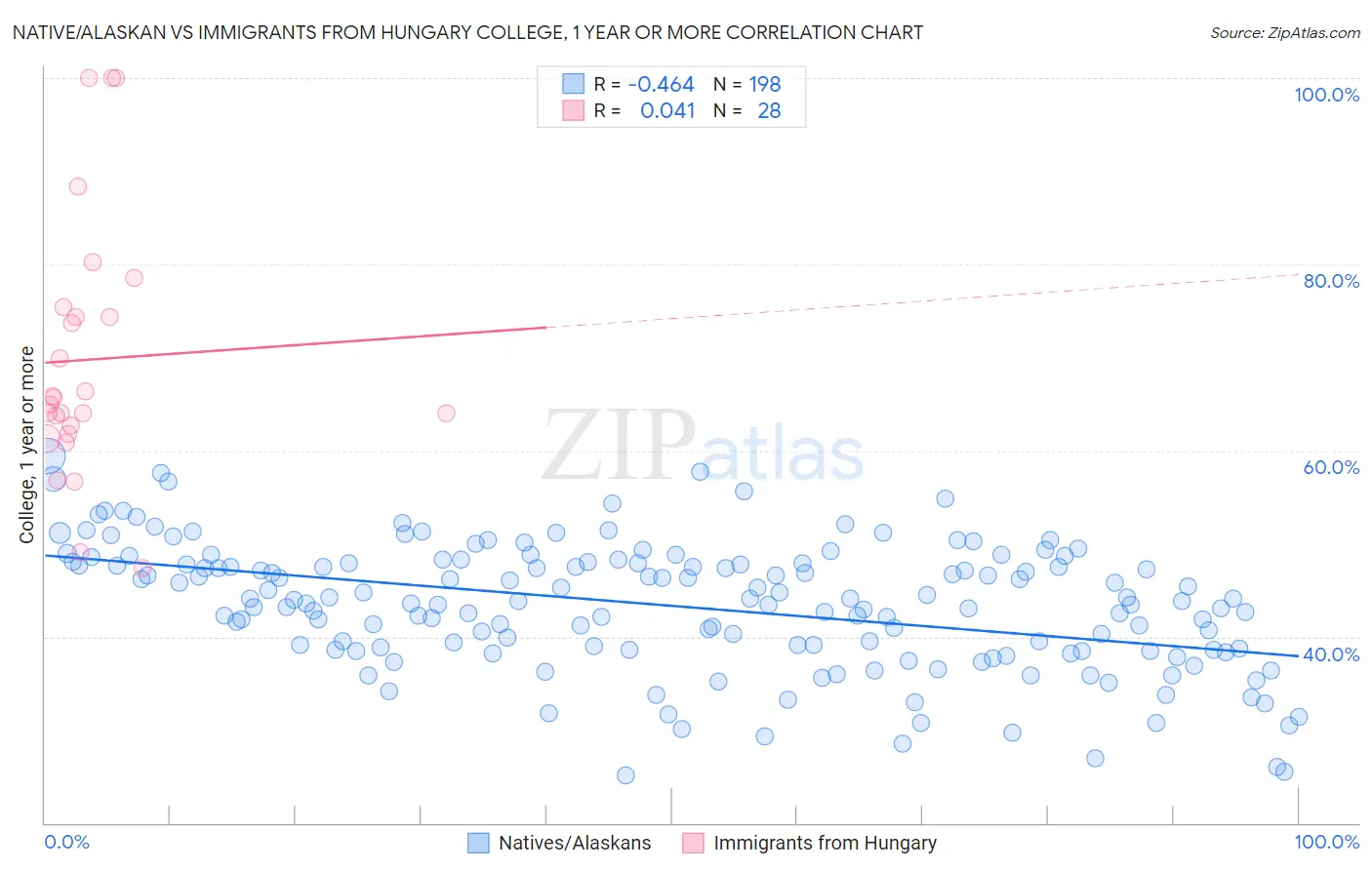 Native/Alaskan vs Immigrants from Hungary College, 1 year or more