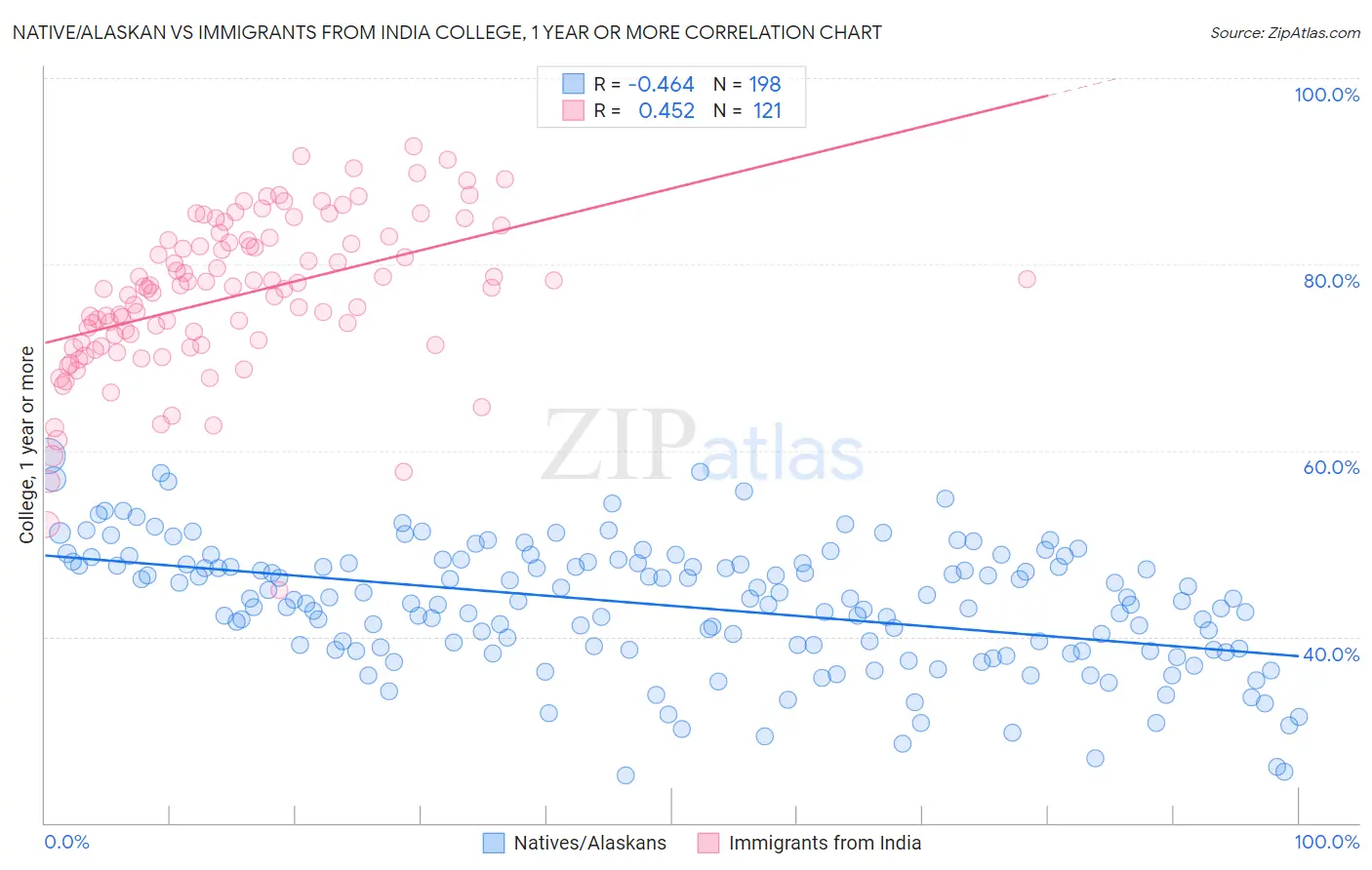 Native/Alaskan vs Immigrants from India College, 1 year or more