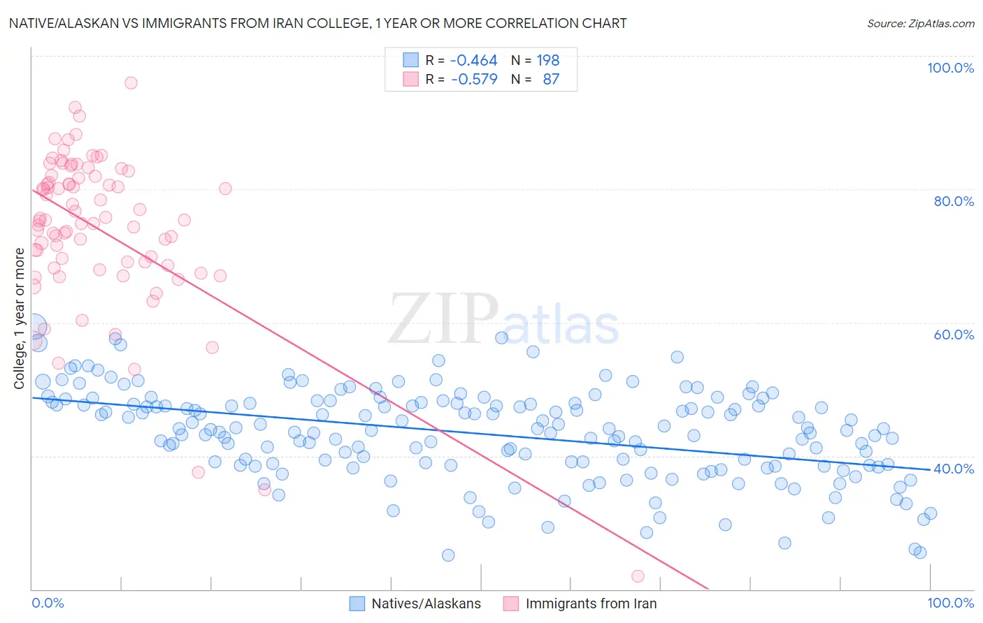 Native/Alaskan vs Immigrants from Iran College, 1 year or more