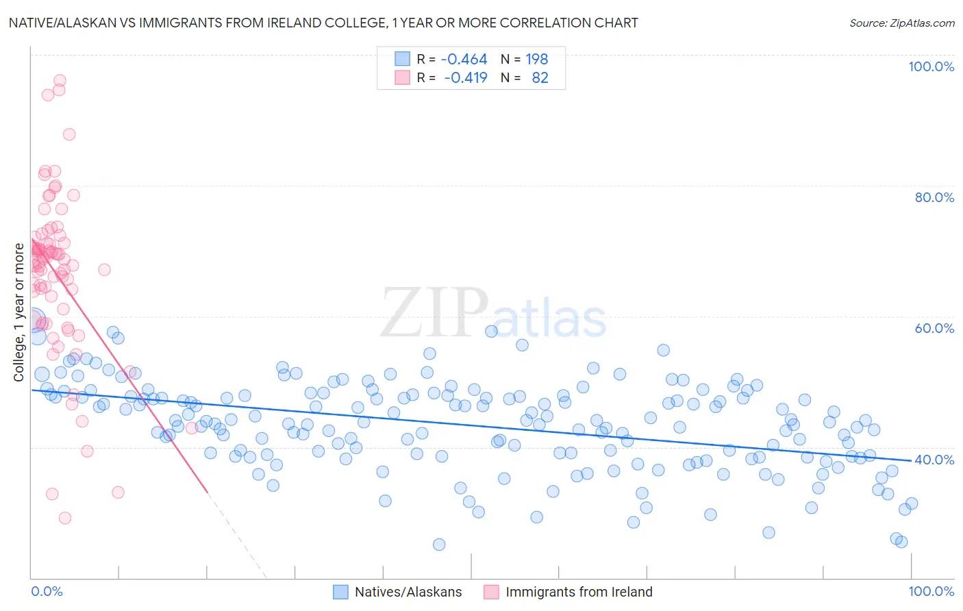 Native/Alaskan vs Immigrants from Ireland College, 1 year or more