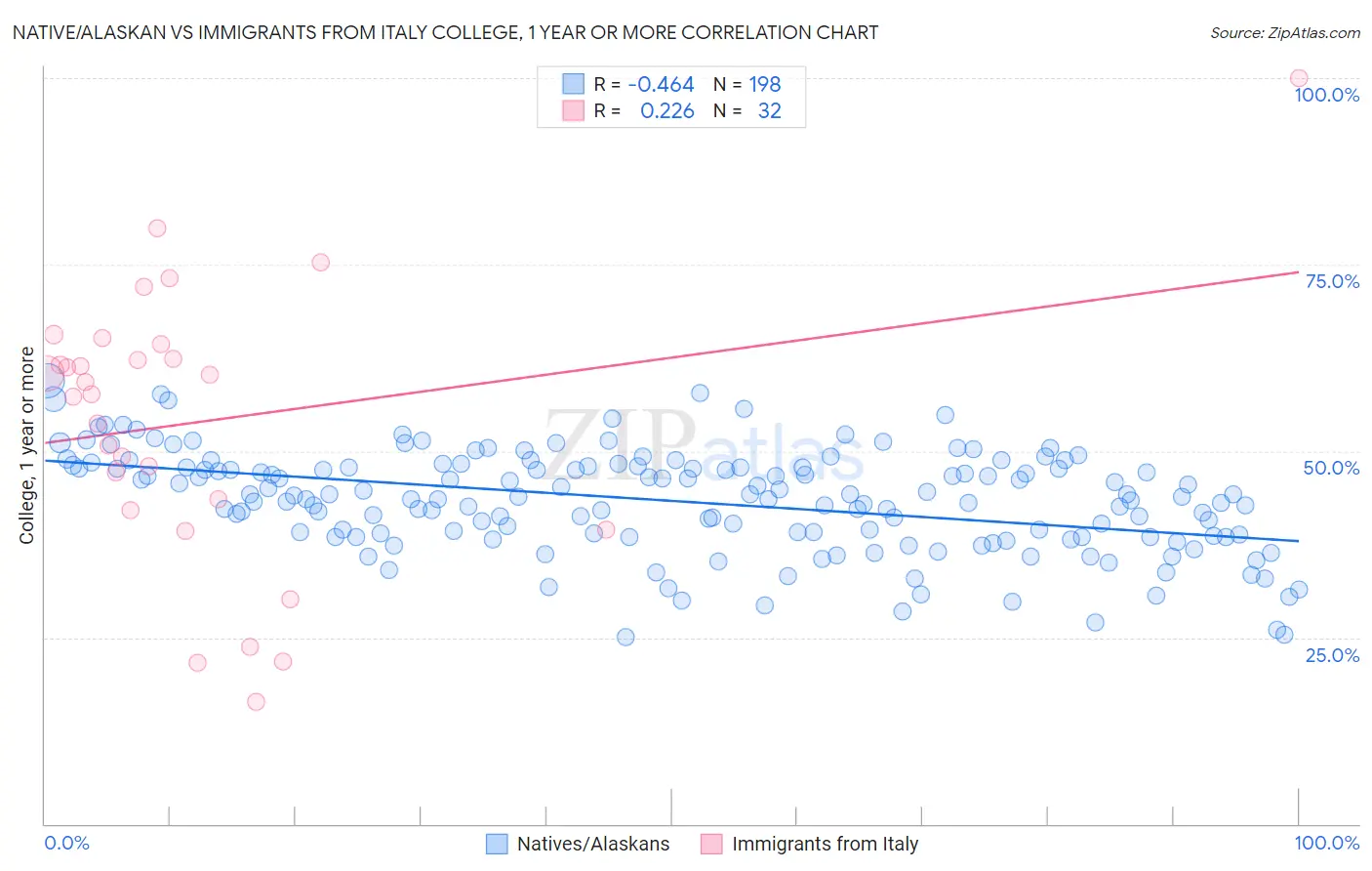 Native/Alaskan vs Immigrants from Italy College, 1 year or more
