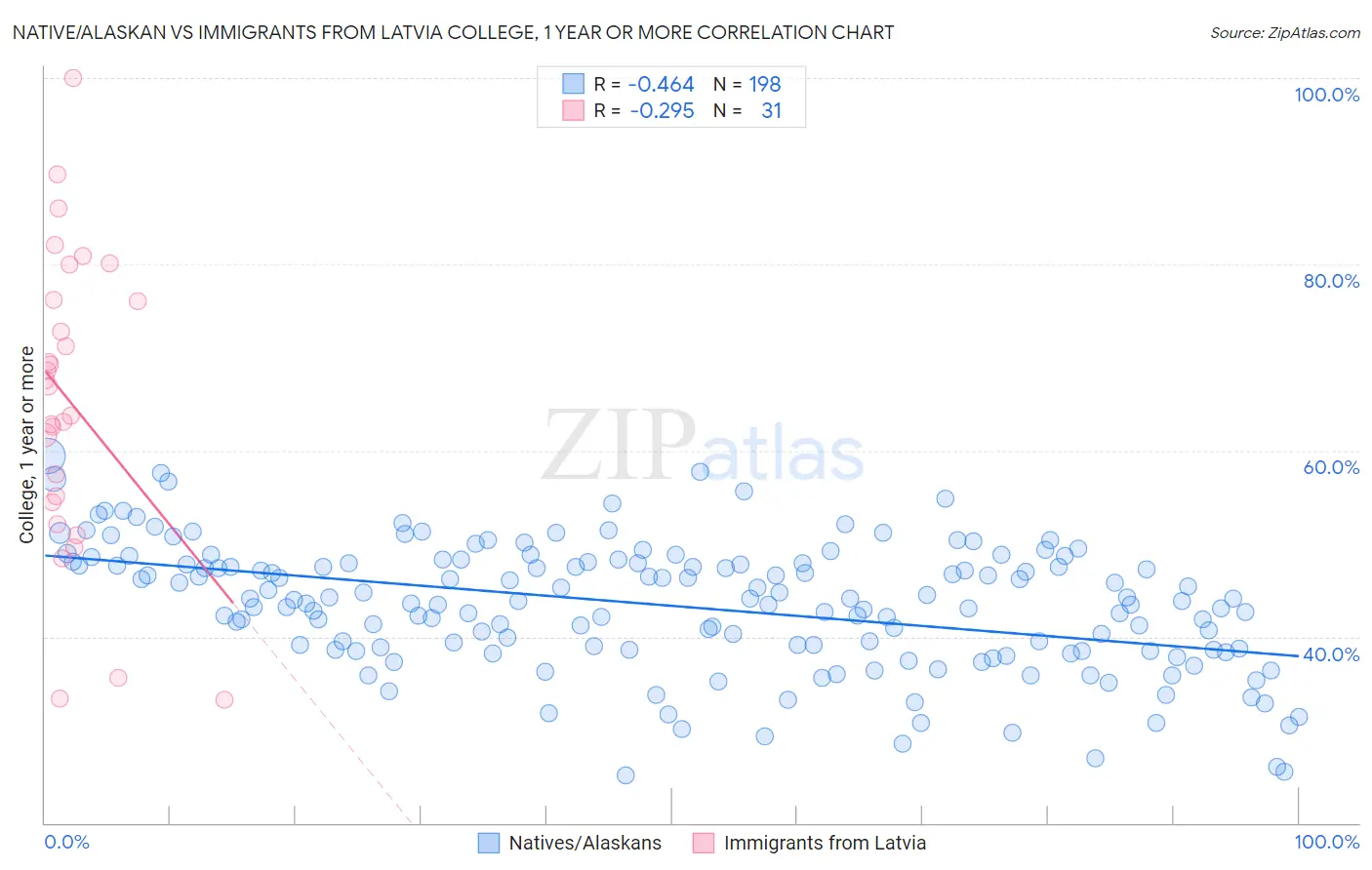 Native/Alaskan vs Immigrants from Latvia College, 1 year or more
