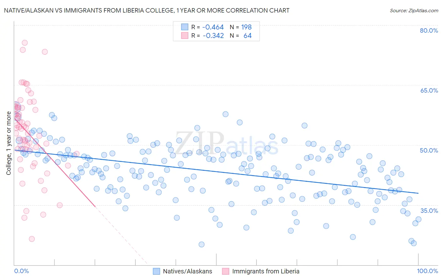 Native/Alaskan vs Immigrants from Liberia College, 1 year or more