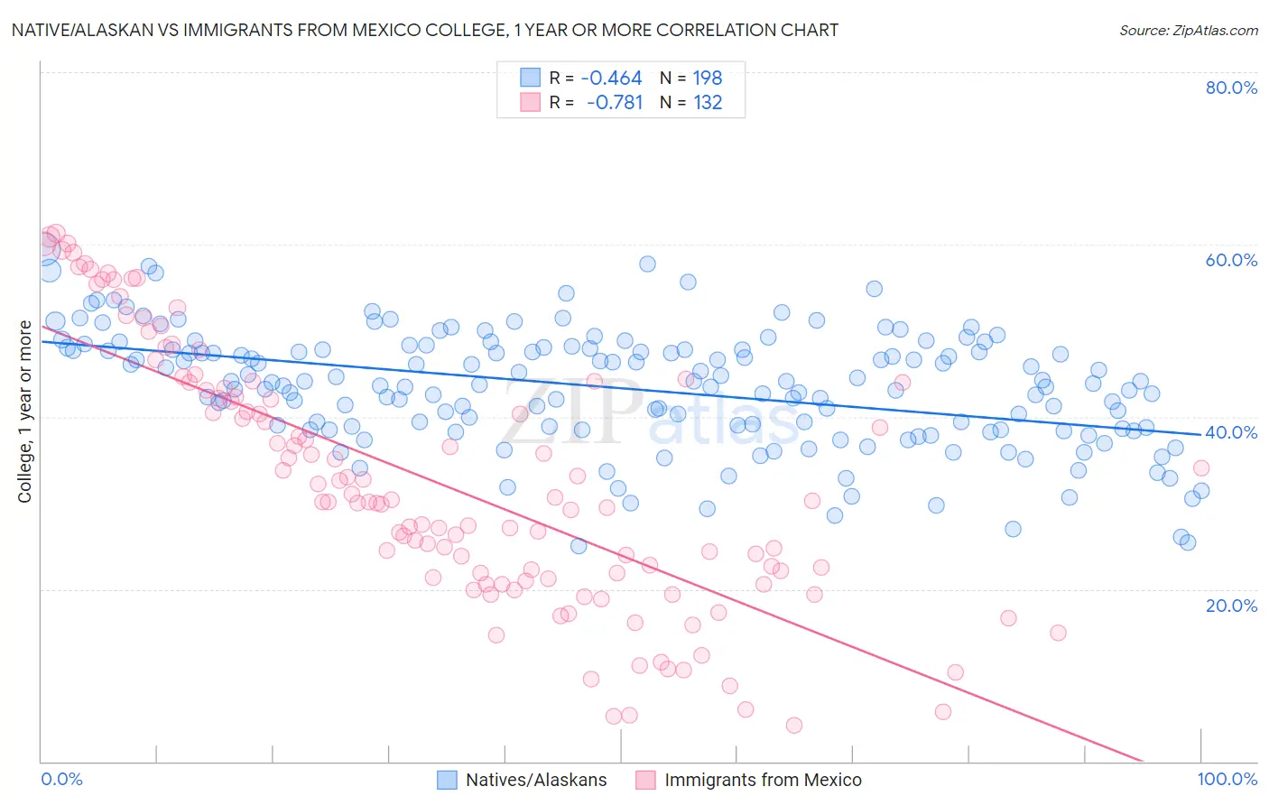 Native/Alaskan vs Immigrants from Mexico College, 1 year or more