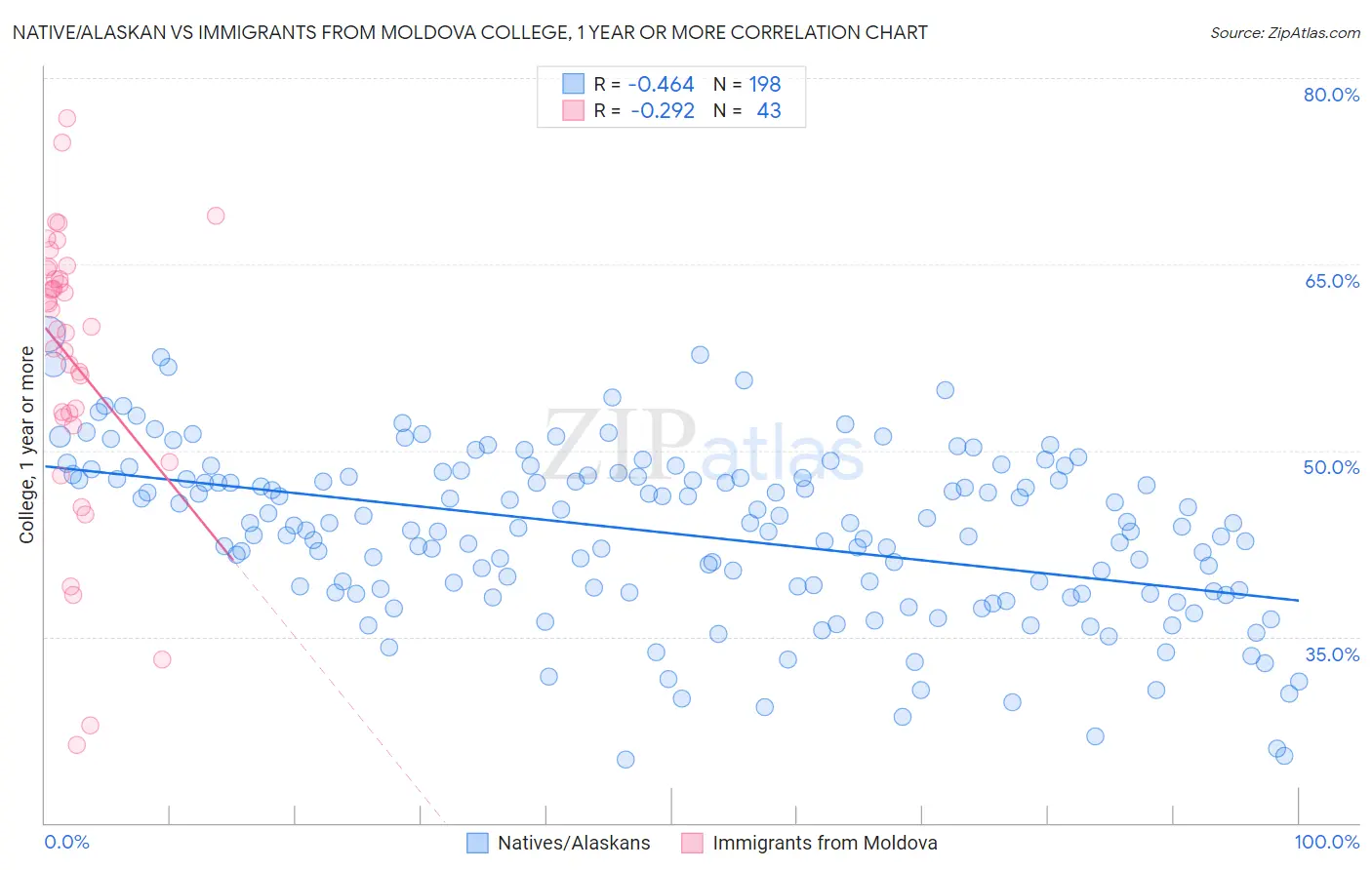 Native/Alaskan vs Immigrants from Moldova College, 1 year or more