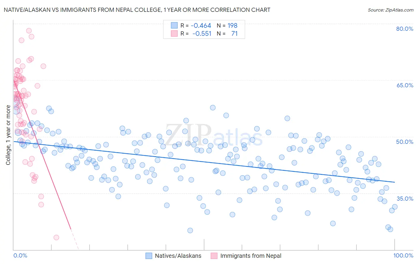 Native/Alaskan vs Immigrants from Nepal College, 1 year or more