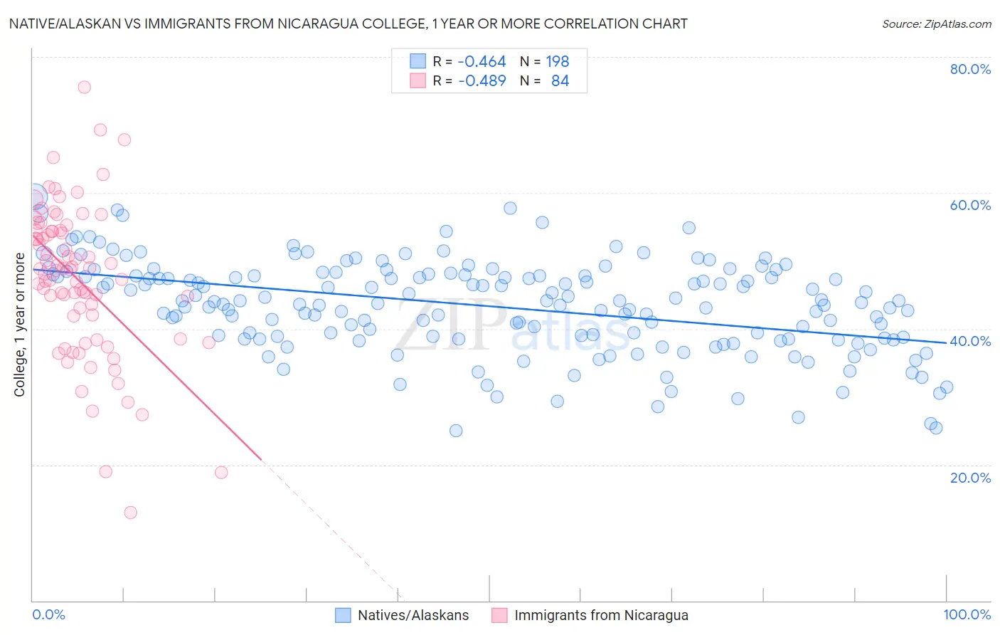 Native/Alaskan vs Immigrants from Nicaragua College, 1 year or more