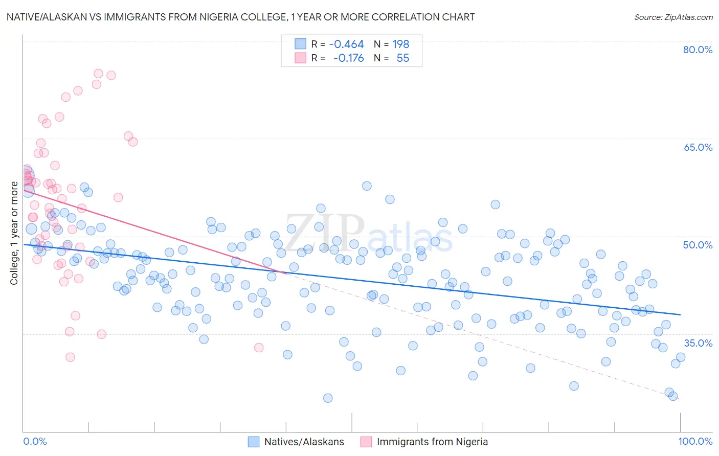 Native/Alaskan vs Immigrants from Nigeria College, 1 year or more